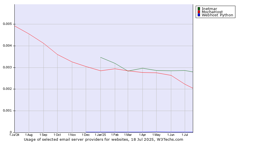 Historical trends in the usage of Inetmar vs. MochaHost vs. Webhost Python