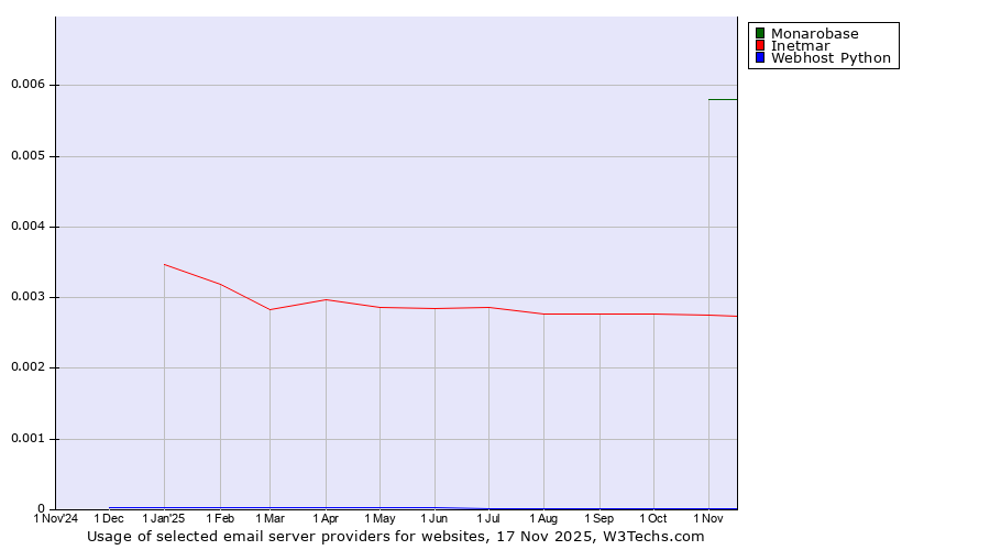 Historical trends in the usage of Monarobase vs. Inetmar vs. Webhost Python