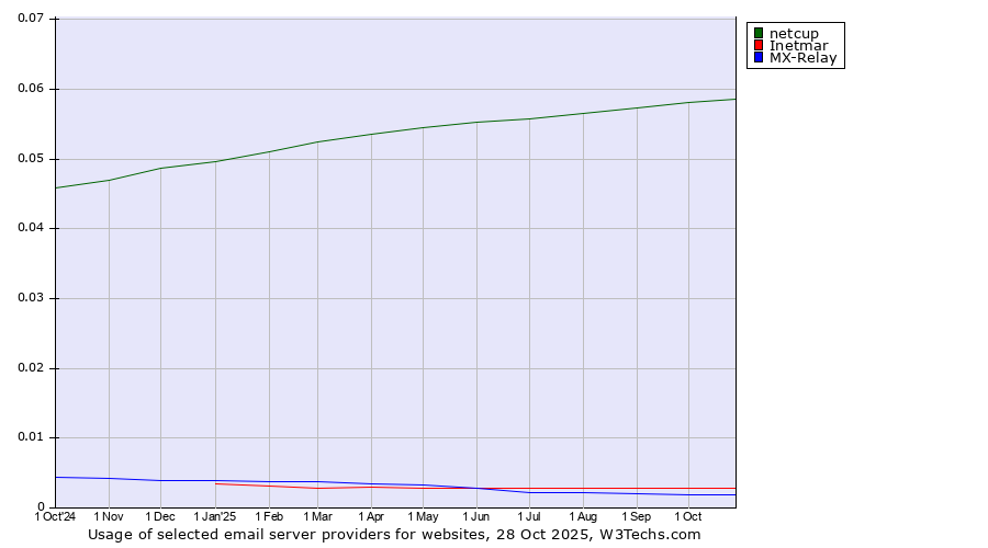 Historical trends in the usage of netcup vs. Inetmar vs. MX-Relay