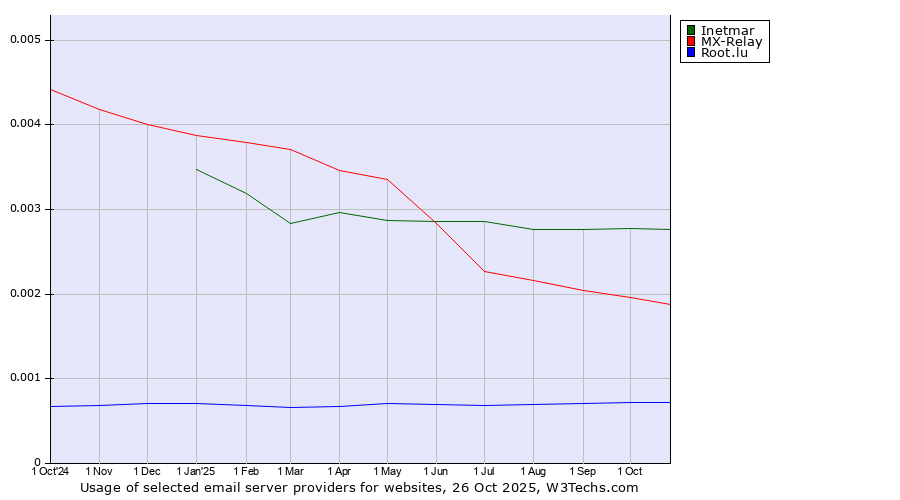 Historical trends in the usage of Inetmar vs. MX-Relay vs. Root.lu