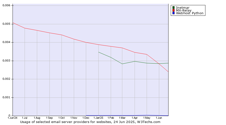 Historical trends in the usage of Inetmar vs. MX-Relay vs. Webhost Python