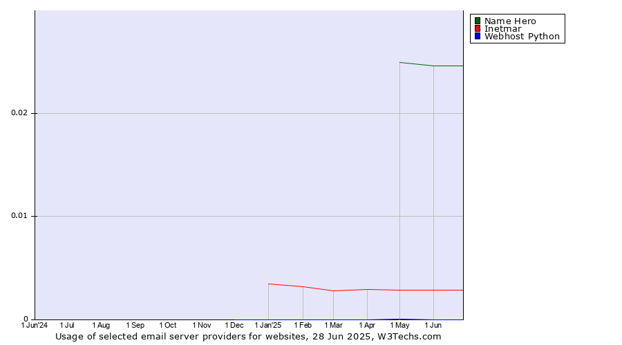 Historical trends in the usage of Name Hero vs. Inetmar vs. Webhost Python