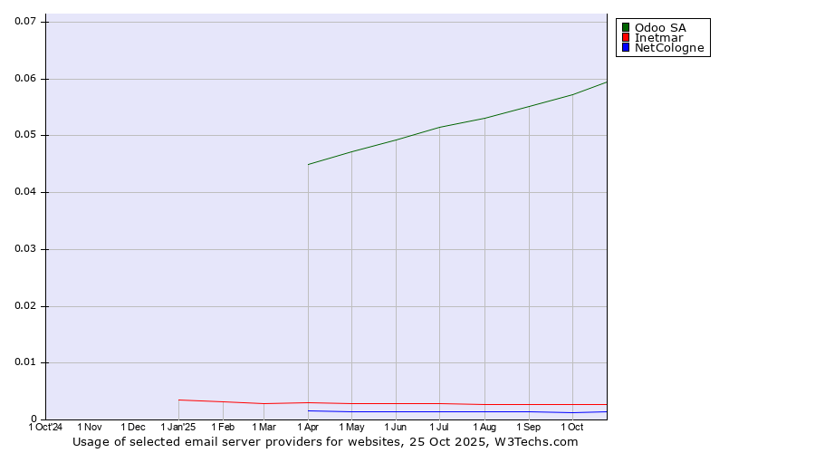 Historical trends in the usage of Odoo SA vs. Inetmar vs. NetCologne