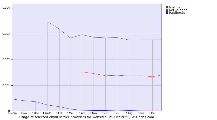 Historical trends in the usage of Inetmar vs. NetCologne vs. Raidboxes