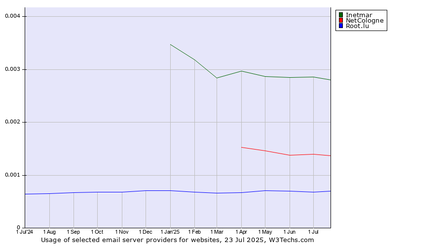 Historical trends in the usage of Inetmar vs. NetCologne vs. Root.lu