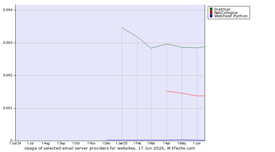 Historical trends in the usage of Inetmar vs. NetCologne vs. Webhost Python