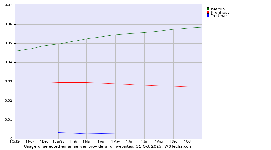 Historical trends in the usage of netcup vs. Profihost vs. Inetmar