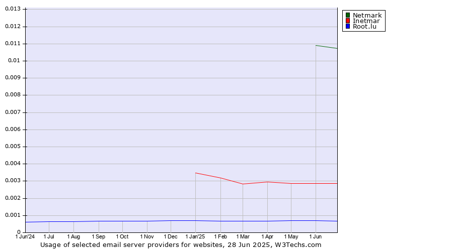 Historical trends in the usage of Netmark vs. Inetmar vs. Root.lu