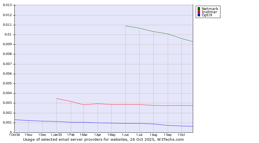 Historical trends in the usage of Netmark vs. Inetmar vs. Opti9