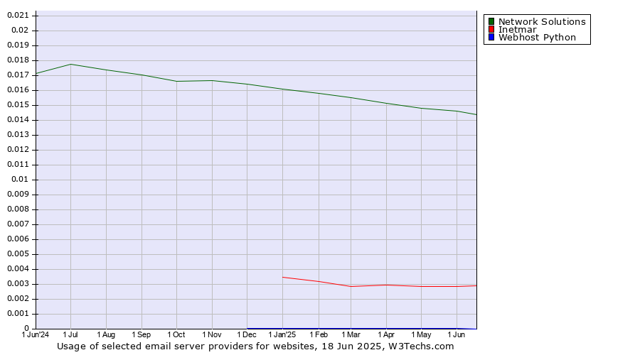 Historical trends in the usage of Network Solutions vs. Inetmar vs. Webhost Python