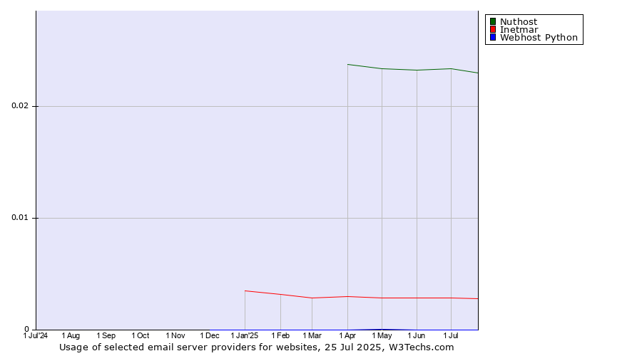Historical trends in the usage of Nuthost vs. Inetmar vs. Webhost Python