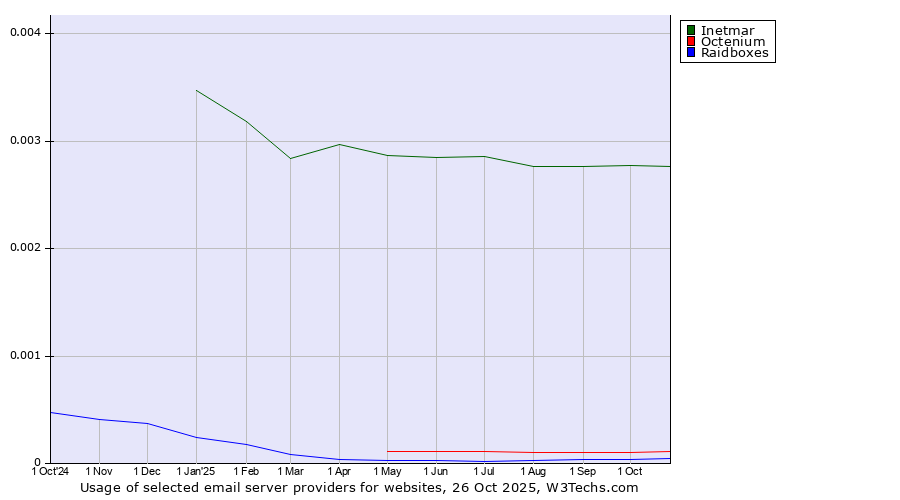 Historical trends in the usage of Inetmar vs. Octenium vs. Raidboxes