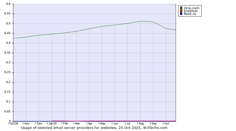 Historical trends in the usage of One.com vs. Inetmar vs. Root.lu