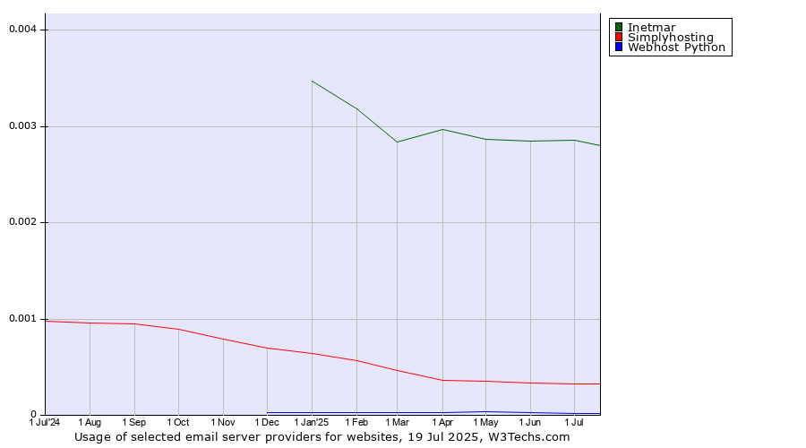 Historical trends in the usage of Inetmar vs. Simplyhosting vs. Webhost Python