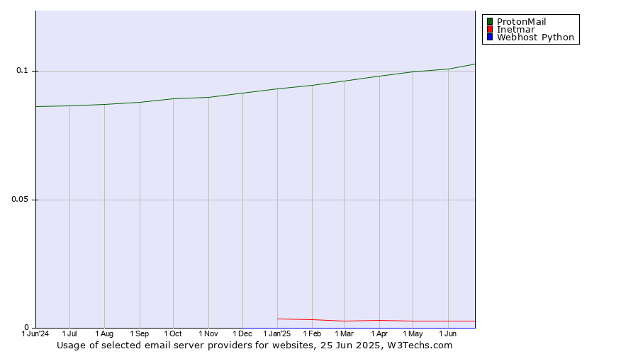 Historical trends in the usage of ProtonMail vs. Inetmar vs. Webhost Python