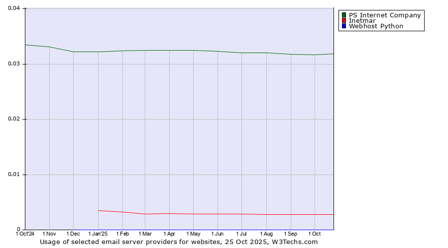 Historical trends in the usage of PS Internet Company vs. Inetmar vs. Webhost Python