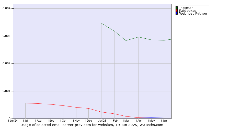 Historical trends in the usage of Inetmar vs. Raidboxes vs. Webhost Python