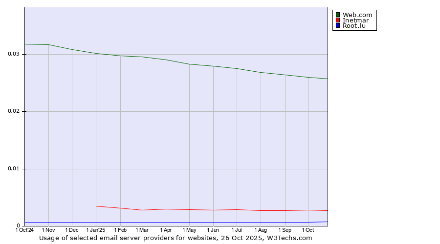 Historical trends in the usage of Web.com vs. Inetmar vs. Root.lu