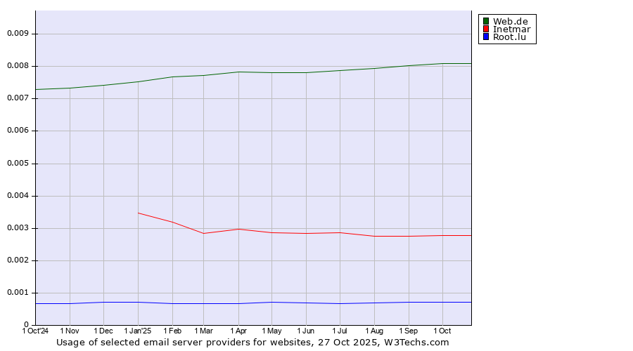 Historical trends in the usage of Web.de vs. Inetmar vs. Root.lu