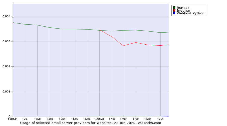 Historical trends in the usage of Runbox vs. Inetmar vs. Webhost Python