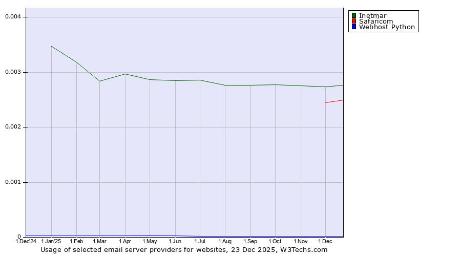 Historical trends in the usage of Inetmar vs. Safaricom vs. Webhost Python