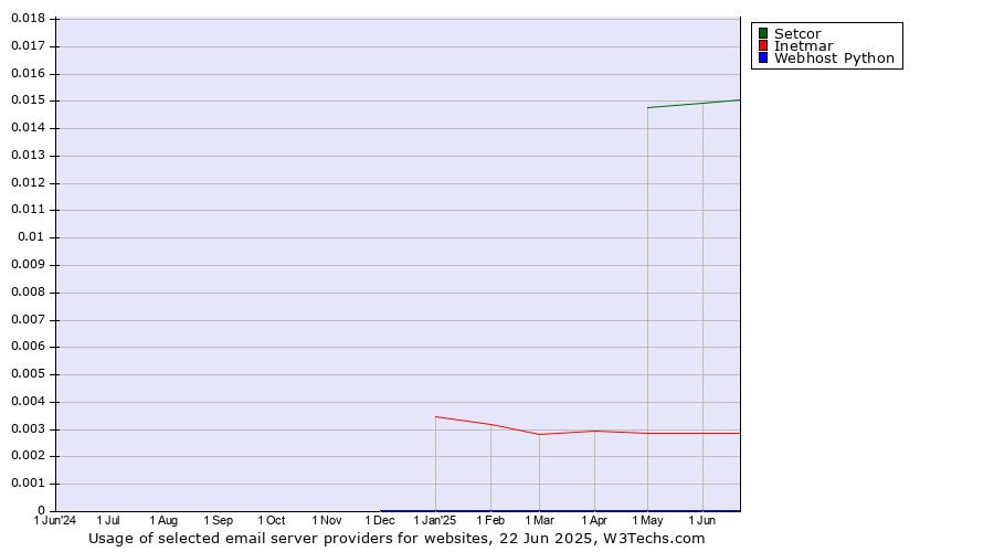 Historical trends in the usage of Setcor vs. Inetmar vs. Webhost Python