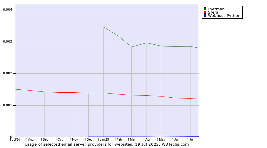 Historical trends in the usage of Inetmar vs. Sfera vs. Webhost Python