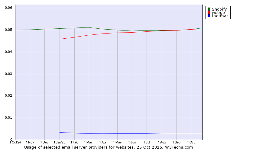 Historical trends in the usage of Shopify vs. webgo vs. Inetmar