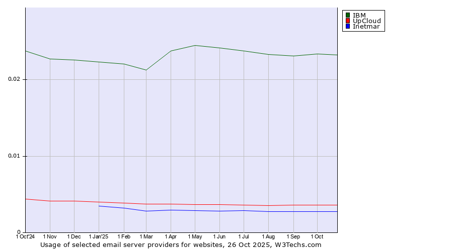 Historical trends in the usage of IBM vs. UpCloud vs. Inetmar