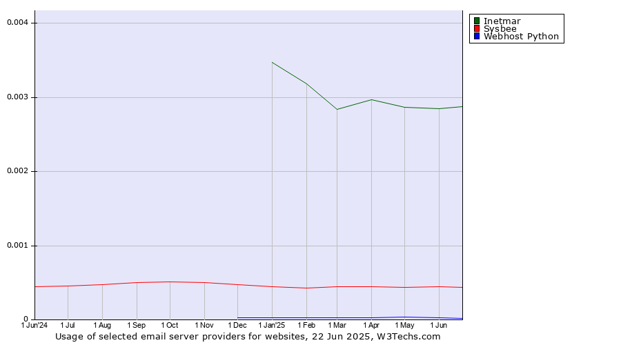 Historical trends in the usage of Inetmar vs. Sysbee vs. Webhost Python