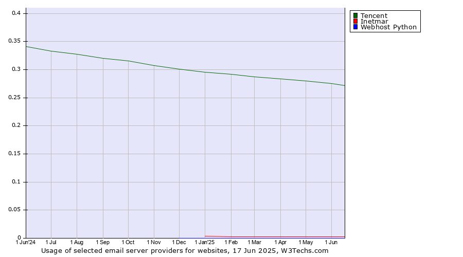 Historical trends in the usage of Tencent vs. Inetmar vs. Webhost Python