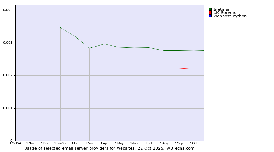 Historical trends in the usage of Inetmar vs. UK Servers vs. Webhost Python