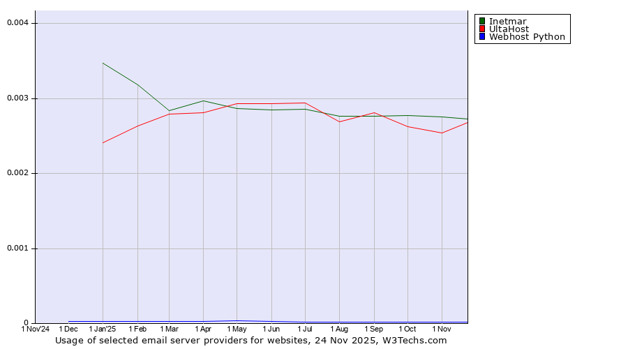 Historical trends in the usage of Inetmar vs. UltaHost vs. Webhost Python
