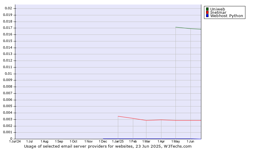 Historical trends in the usage of Uniweb vs. Inetmar vs. Webhost Python