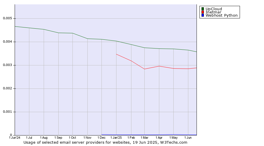 Historical trends in the usage of UpCloud vs. Inetmar vs. Webhost Python