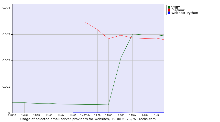 Historical trends in the usage of VNET vs. Inetmar vs. Webhost Python
