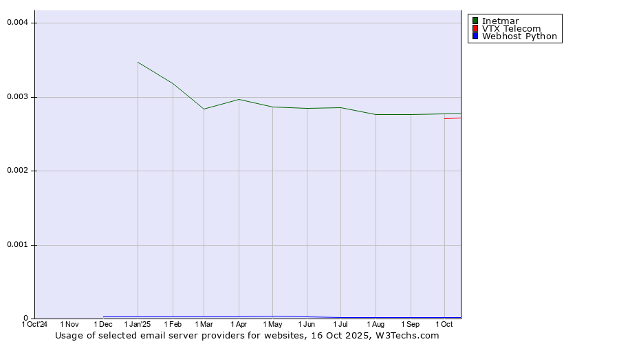 Historical trends in the usage of Inetmar vs. VTX Telecom vs. Webhost Python