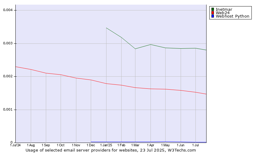 Historical trends in the usage of Inetmar vs. Web24 vs. Webhost Python