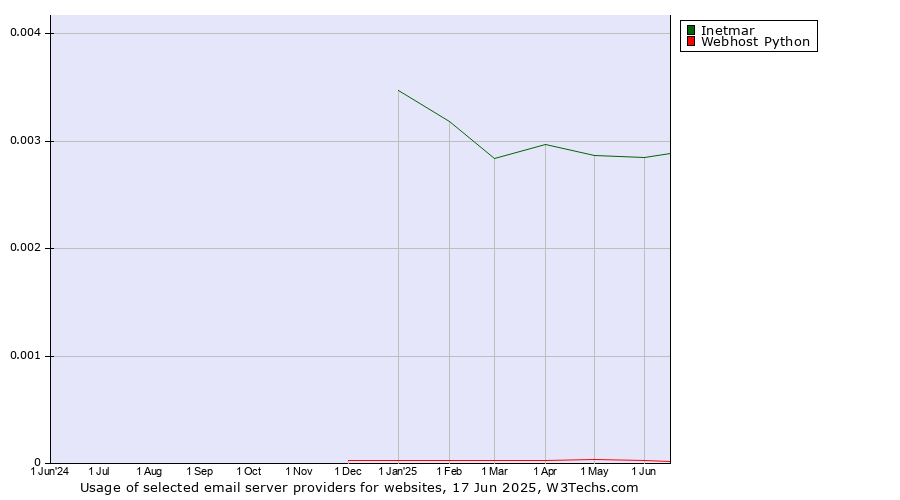 Historical trends in the usage of Inetmar vs. Webhost Python