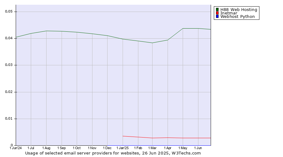 Historical trends in the usage of H88 Web Hosting vs. Inetmar vs. Webhost Python
