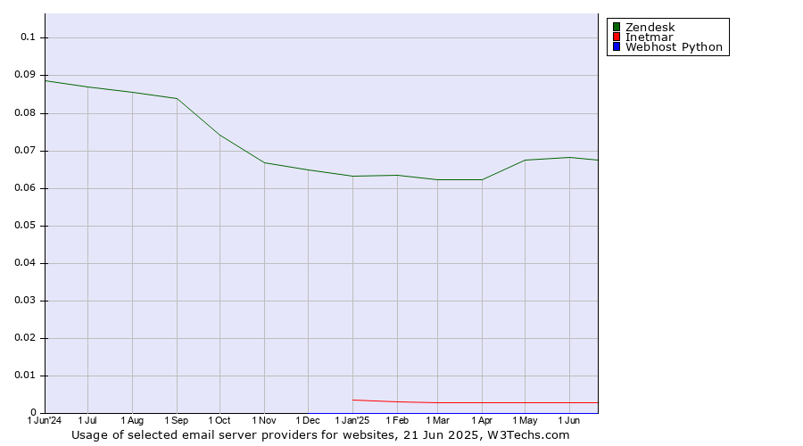 Historical trends in the usage of Zendesk vs. Inetmar vs. Webhost Python