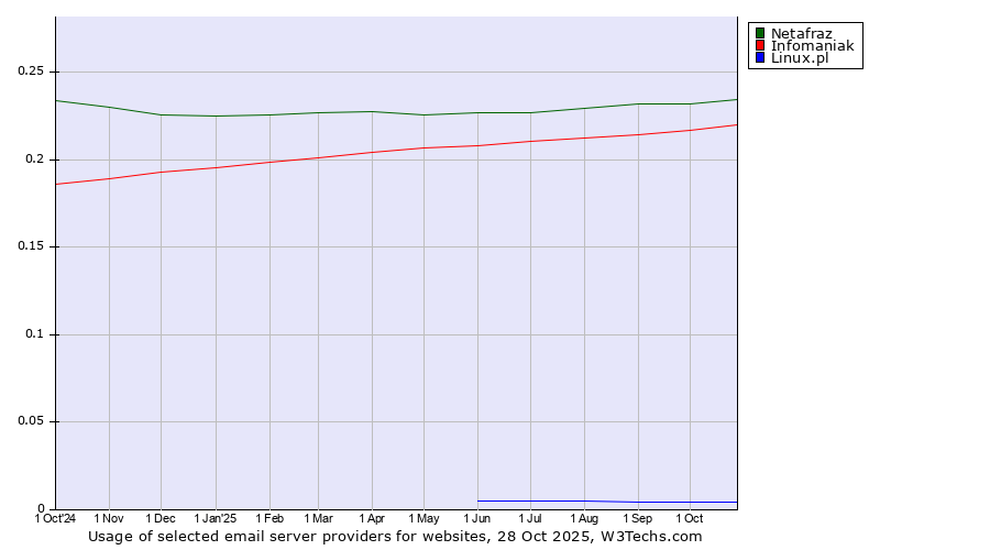 Historical trends in the usage of Netafraz vs. Infomaniak vs. Linux.pl