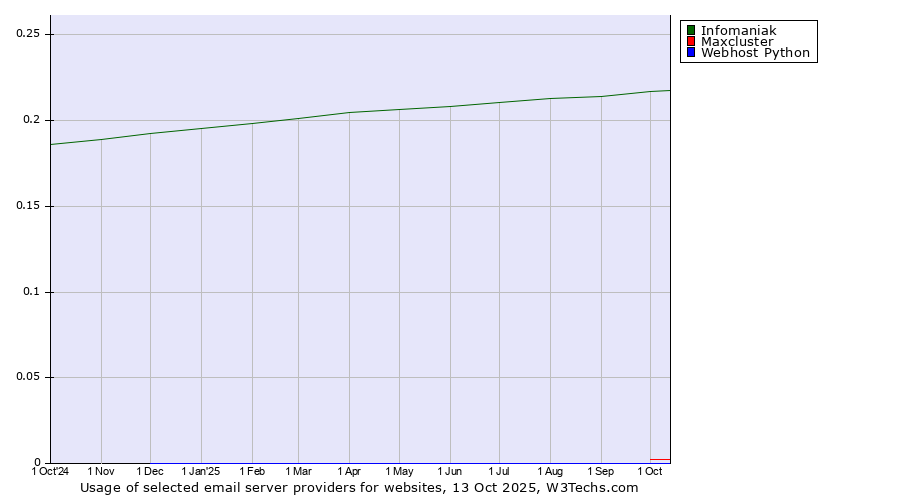 Historical trends in the usage of Infomaniak vs. Maxcluster vs. Webhost Python