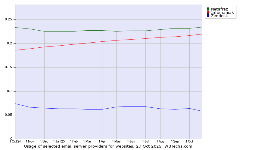 Historical trends in the usage of Netafraz vs. Infomaniak vs. Zendesk