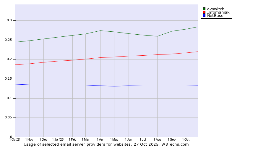 Historical trends in the usage of o2switch vs. Infomaniak vs. NetEase