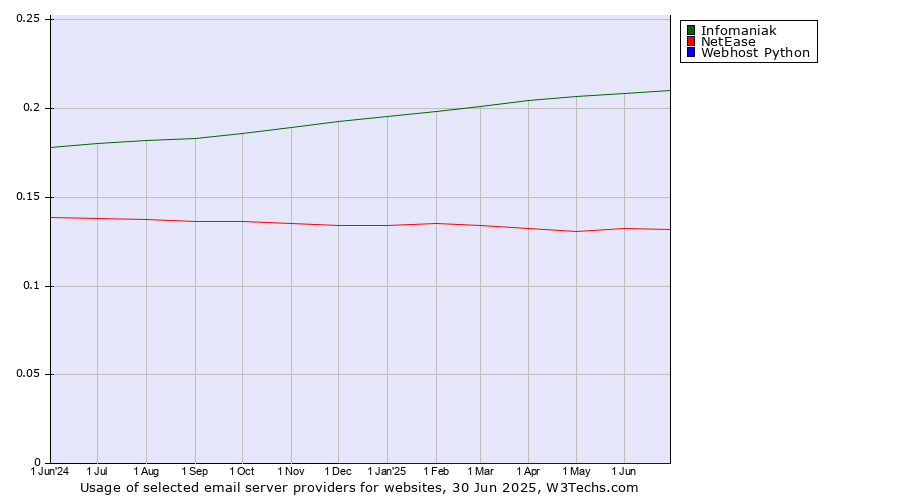 Historical trends in the usage of Infomaniak vs. NetEase vs. Webhost Python