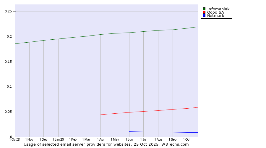 Historical trends in the usage of Infomaniak vs. Odoo SA vs. Netmark