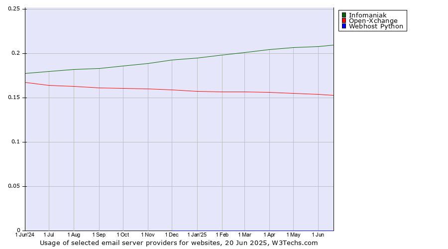Historical trends in the usage of Infomaniak vs. Open-Xchange vs. Webhost Python