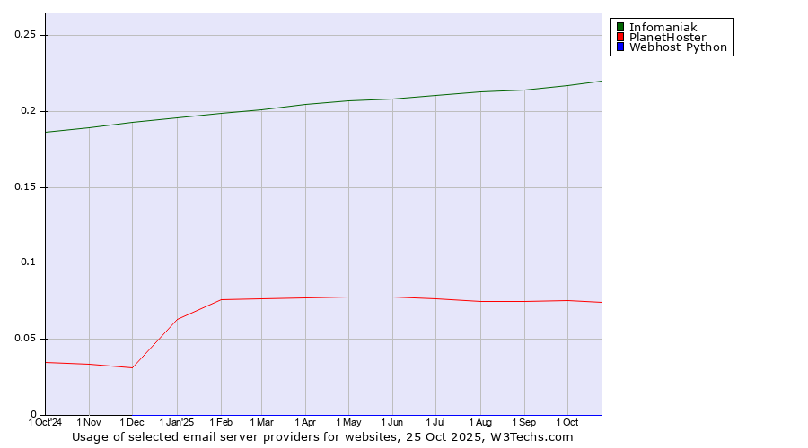 Historical trends in the usage of Infomaniak vs. PlanetHoster vs. Webhost Python