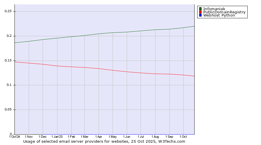 Historical trends in the usage of Infomaniak vs. PublicDomainRegistry vs. Webhost Python